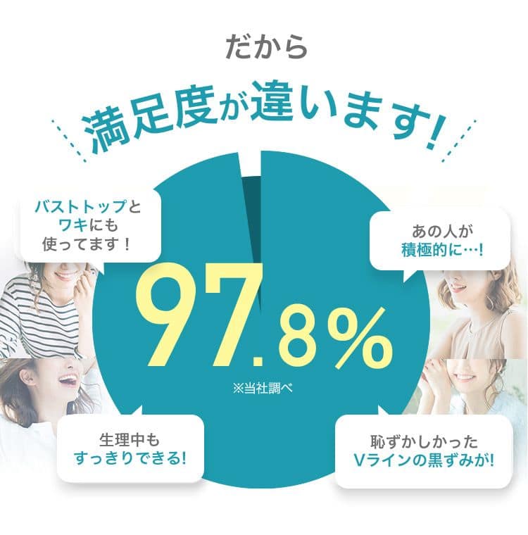 だから 満足度が違います。 バストトップとワキにも使ってます！ あの人が積極的に…！ 97.8％※当社調べ 生理中もすっきりできる！ 恥ずかしかったVラインの黒ずみが！